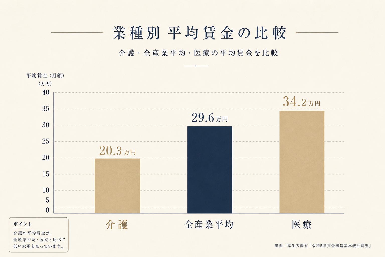 業種別 平均賃金の比較：介護・全産業平均・医療の月額平均賃金