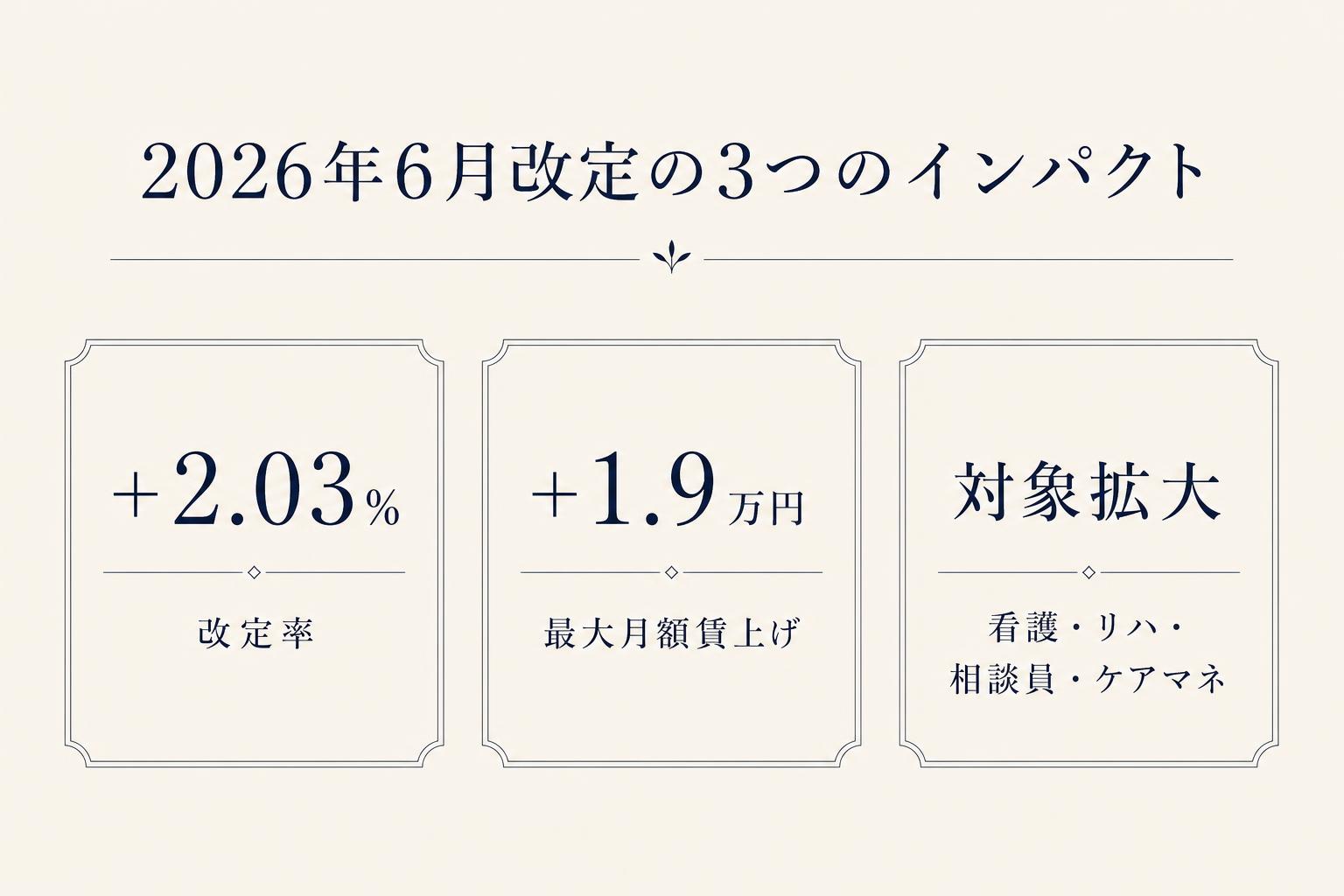 新加算Ⅰ〜Ⅳの構造：上位区分ほど加算率が高く、要件（賃金改善・キャリアパス・職場環境）も増える